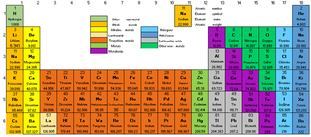 Figure 5.3. Periodic Table of the Elements, in chemical group blocks, with orbital configuration. (Adapted from National Center for Biotechnology Information, n.d.)